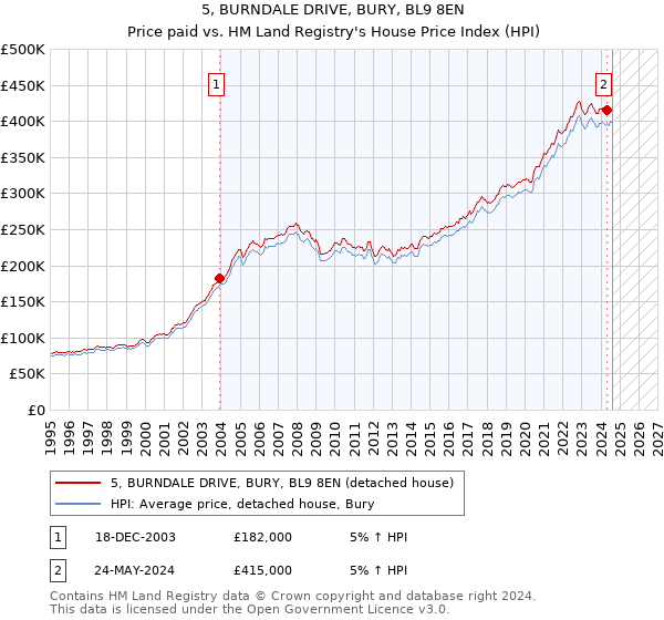 5, BURNDALE DRIVE, BURY, BL9 8EN: Price paid vs HM Land Registry's House Price Index