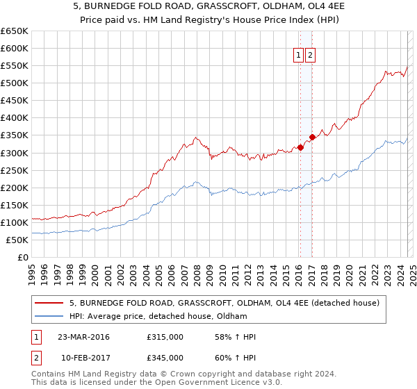 5, BURNEDGE FOLD ROAD, GRASSCROFT, OLDHAM, OL4 4EE: Price paid vs HM Land Registry's House Price Index