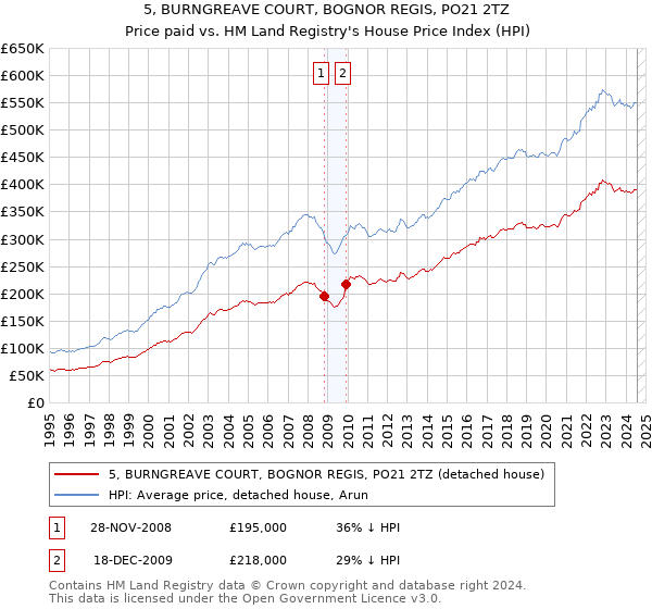 5, BURNGREAVE COURT, BOGNOR REGIS, PO21 2TZ: Price paid vs HM Land Registry's House Price Index