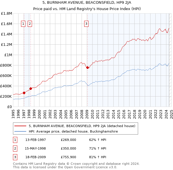 5, BURNHAM AVENUE, BEACONSFIELD, HP9 2JA: Price paid vs HM Land Registry's House Price Index