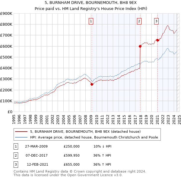 5, BURNHAM DRIVE, BOURNEMOUTH, BH8 9EX: Price paid vs HM Land Registry's House Price Index