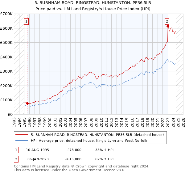 5, BURNHAM ROAD, RINGSTEAD, HUNSTANTON, PE36 5LB: Price paid vs HM Land Registry's House Price Index