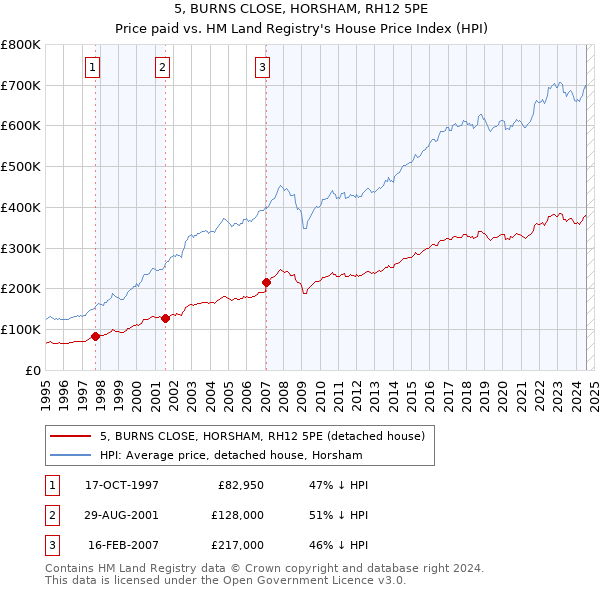 5, BURNS CLOSE, HORSHAM, RH12 5PE: Price paid vs HM Land Registry's House Price Index