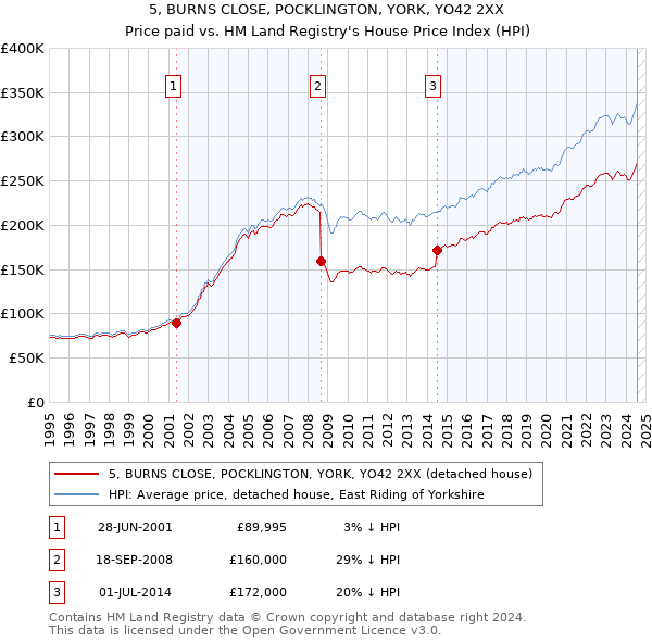 5, BURNS CLOSE, POCKLINGTON, YORK, YO42 2XX: Price paid vs HM Land Registry's House Price Index