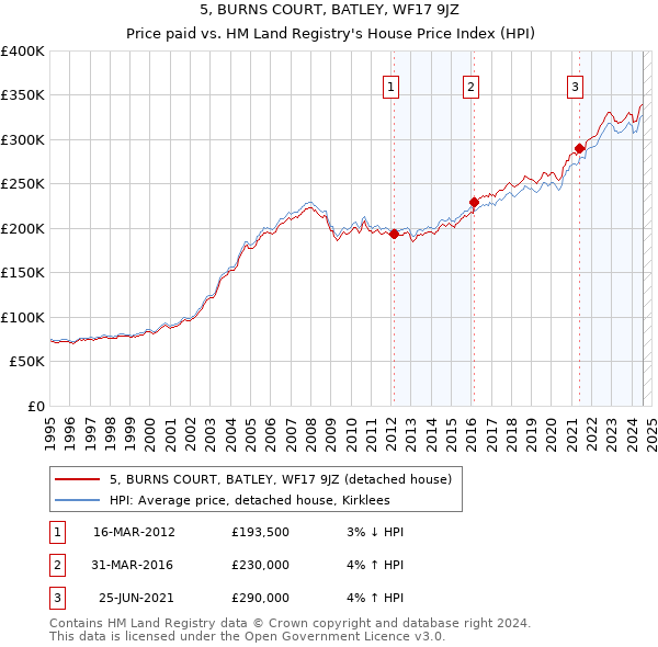 5, BURNS COURT, BATLEY, WF17 9JZ: Price paid vs HM Land Registry's House Price Index