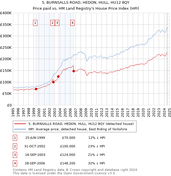 5, BURNSALLS ROAD, HEDON, HULL, HU12 8QY: Price paid vs HM Land Registry's House Price Index