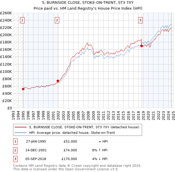 5, BURNSIDE CLOSE, STOKE-ON-TRENT, ST3 7XY: Price paid vs HM Land Registry's House Price Index