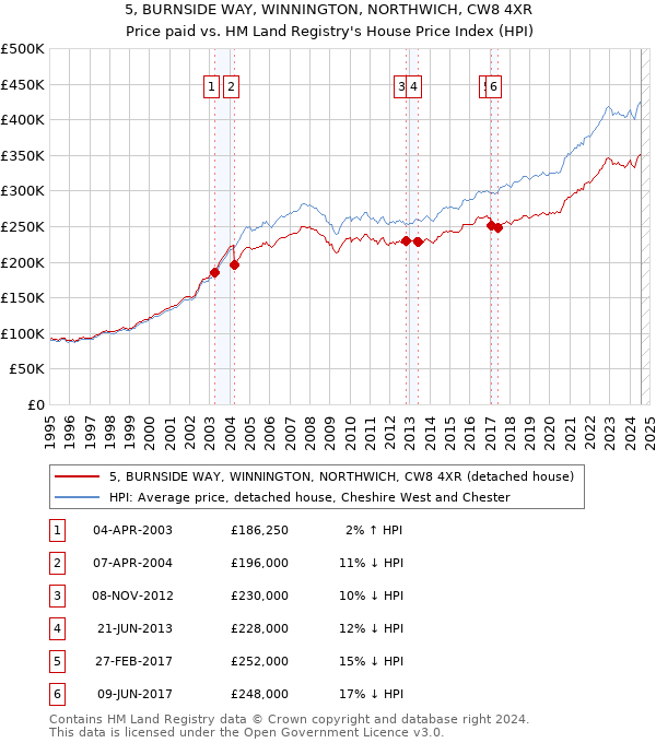 5, BURNSIDE WAY, WINNINGTON, NORTHWICH, CW8 4XR: Price paid vs HM Land Registry's House Price Index