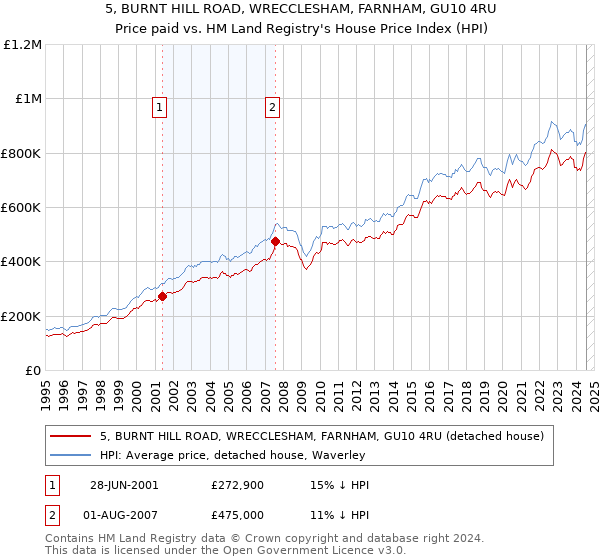 5, BURNT HILL ROAD, WRECCLESHAM, FARNHAM, GU10 4RU: Price paid vs HM Land Registry's House Price Index