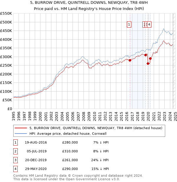 5, BURROW DRIVE, QUINTRELL DOWNS, NEWQUAY, TR8 4WH: Price paid vs HM Land Registry's House Price Index