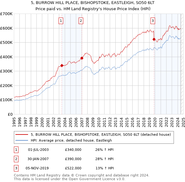 5, BURROW HILL PLACE, BISHOPSTOKE, EASTLEIGH, SO50 6LT: Price paid vs HM Land Registry's House Price Index