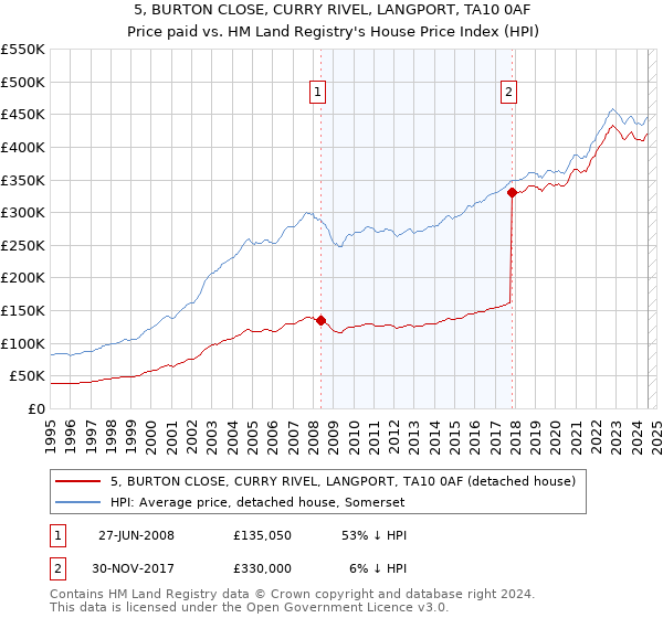 5, BURTON CLOSE, CURRY RIVEL, LANGPORT, TA10 0AF: Price paid vs HM Land Registry's House Price Index