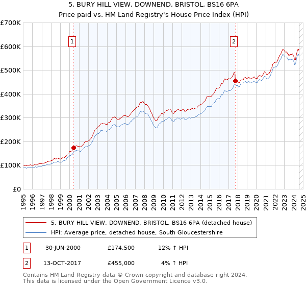 5, BURY HILL VIEW, DOWNEND, BRISTOL, BS16 6PA: Price paid vs HM Land Registry's House Price Index