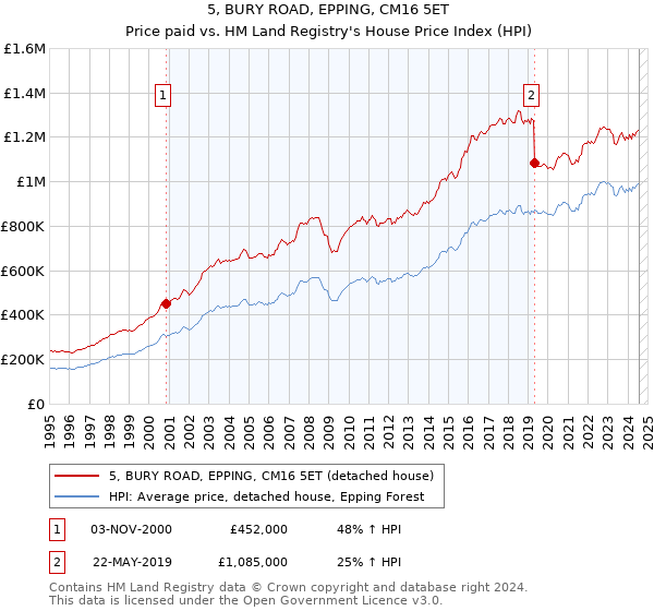 5, BURY ROAD, EPPING, CM16 5ET: Price paid vs HM Land Registry's House Price Index