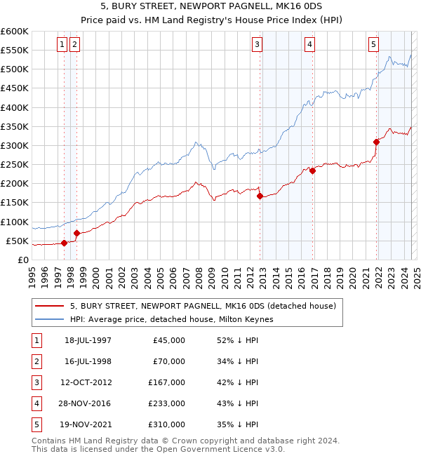 5, BURY STREET, NEWPORT PAGNELL, MK16 0DS: Price paid vs HM Land Registry's House Price Index