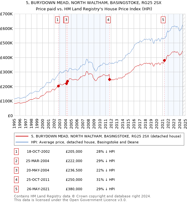 5, BURYDOWN MEAD, NORTH WALTHAM, BASINGSTOKE, RG25 2SX: Price paid vs HM Land Registry's House Price Index