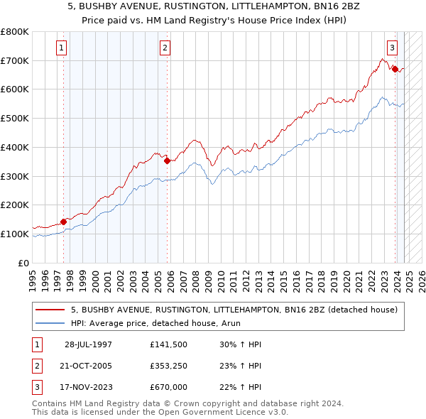 5, BUSHBY AVENUE, RUSTINGTON, LITTLEHAMPTON, BN16 2BZ: Price paid vs HM Land Registry's House Price Index