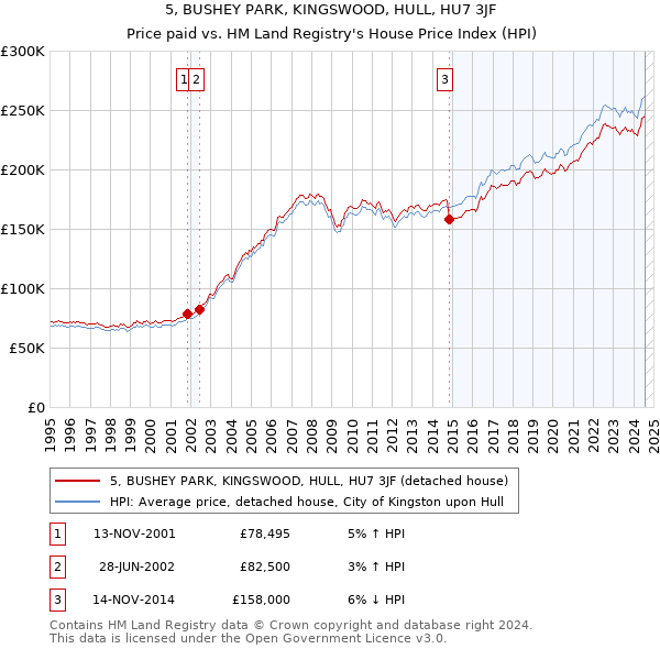 5, BUSHEY PARK, KINGSWOOD, HULL, HU7 3JF: Price paid vs HM Land Registry's House Price Index