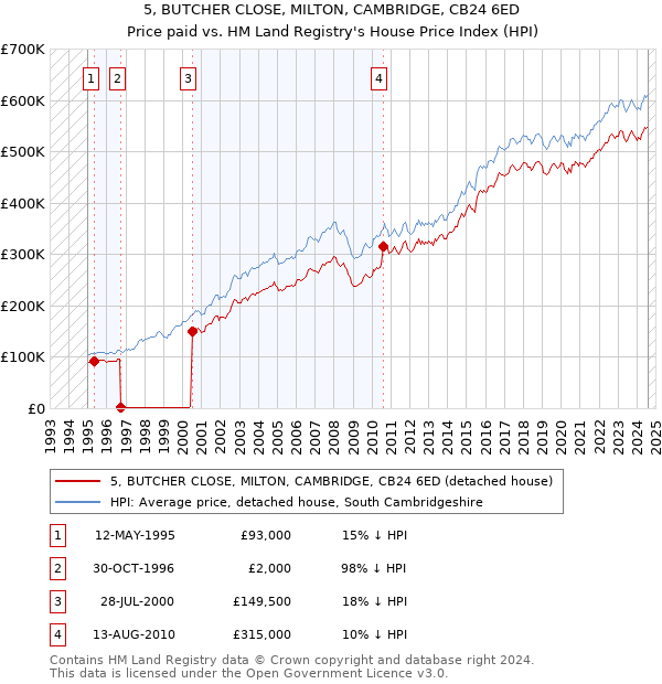 5, BUTCHER CLOSE, MILTON, CAMBRIDGE, CB24 6ED: Price paid vs HM Land Registry's House Price Index