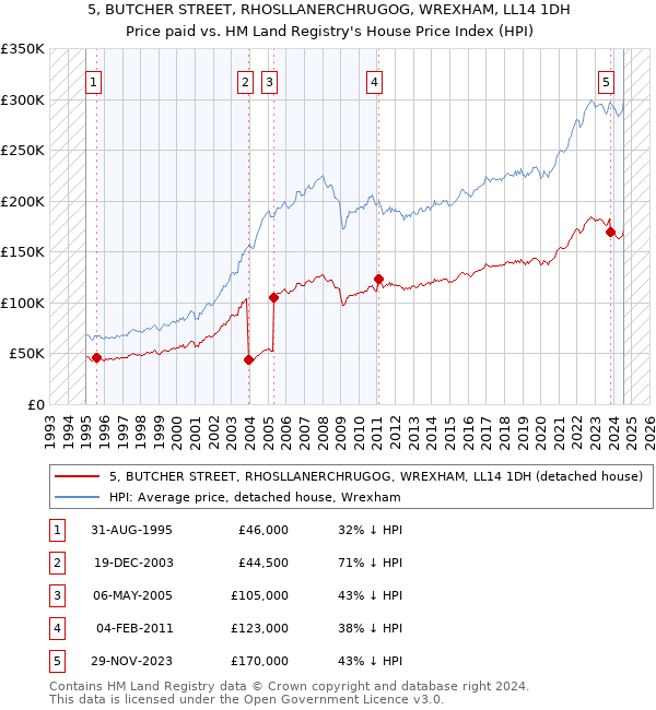 5, BUTCHER STREET, RHOSLLANERCHRUGOG, WREXHAM, LL14 1DH: Price paid vs HM Land Registry's House Price Index