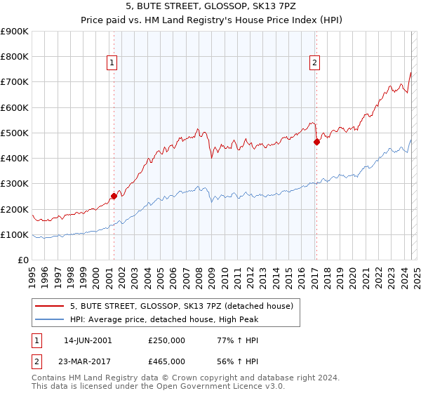 5, BUTE STREET, GLOSSOP, SK13 7PZ: Price paid vs HM Land Registry's House Price Index