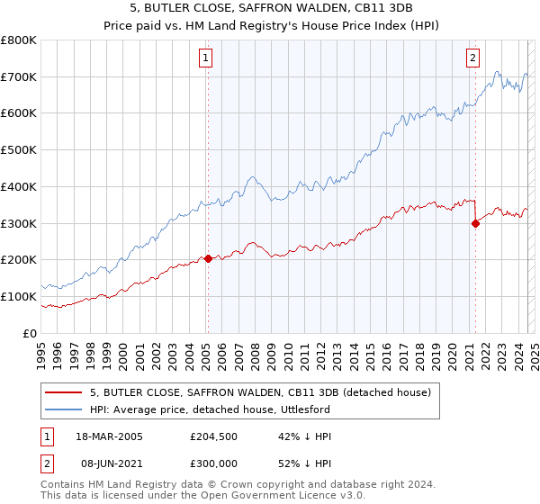 5, BUTLER CLOSE, SAFFRON WALDEN, CB11 3DB: Price paid vs HM Land Registry's House Price Index