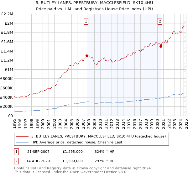 5, BUTLEY LANES, PRESTBURY, MACCLESFIELD, SK10 4HU: Price paid vs HM Land Registry's House Price Index