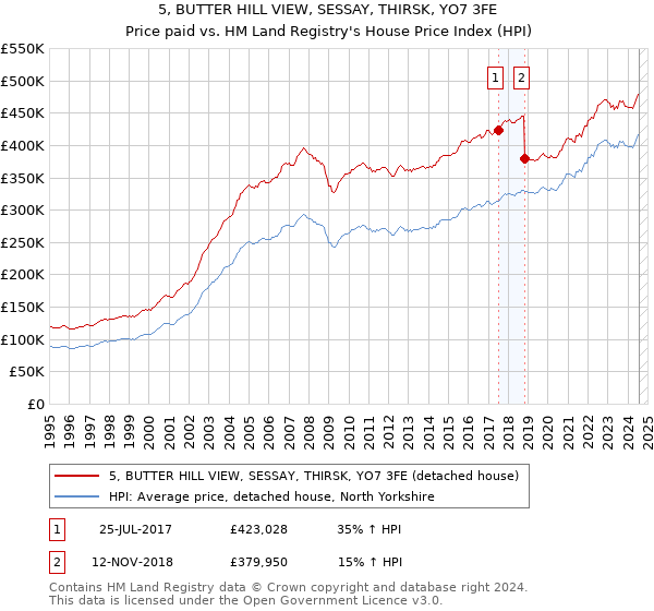 5, BUTTER HILL VIEW, SESSAY, THIRSK, YO7 3FE: Price paid vs HM Land Registry's House Price Index