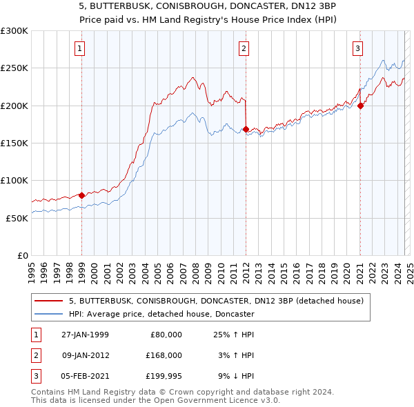 5, BUTTERBUSK, CONISBROUGH, DONCASTER, DN12 3BP: Price paid vs HM Land Registry's House Price Index