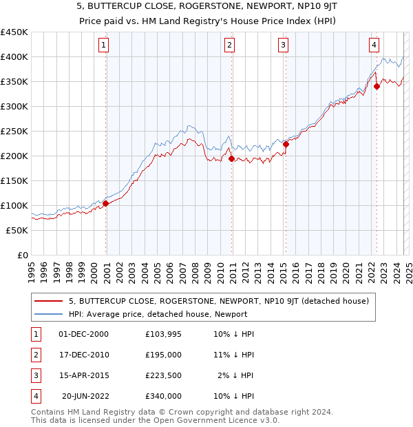 5, BUTTERCUP CLOSE, ROGERSTONE, NEWPORT, NP10 9JT: Price paid vs HM Land Registry's House Price Index