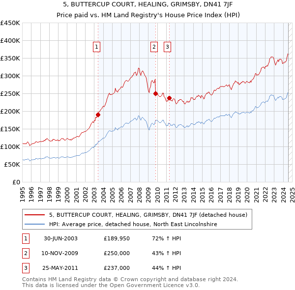 5, BUTTERCUP COURT, HEALING, GRIMSBY, DN41 7JF: Price paid vs HM Land Registry's House Price Index