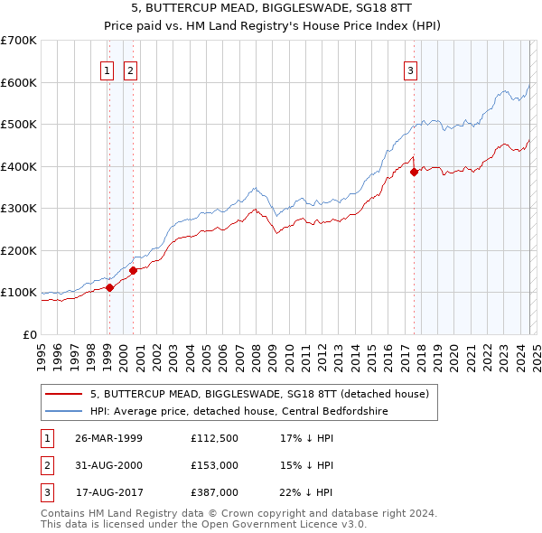 5, BUTTERCUP MEAD, BIGGLESWADE, SG18 8TT: Price paid vs HM Land Registry's House Price Index