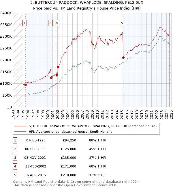 5, BUTTERCUP PADDOCK, WHAPLODE, SPALDING, PE12 6UX: Price paid vs HM Land Registry's House Price Index