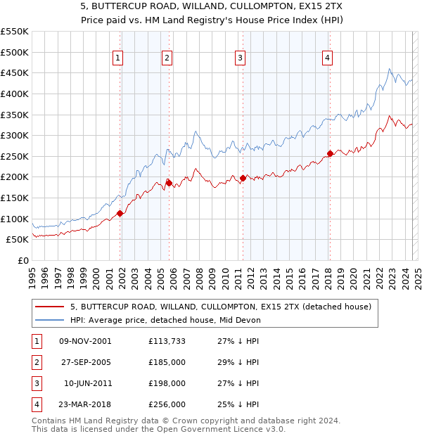 5, BUTTERCUP ROAD, WILLAND, CULLOMPTON, EX15 2TX: Price paid vs HM Land Registry's House Price Index