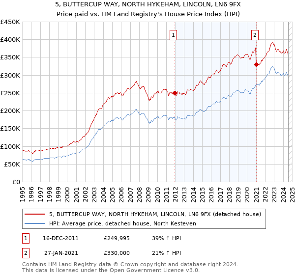 5, BUTTERCUP WAY, NORTH HYKEHAM, LINCOLN, LN6 9FX: Price paid vs HM Land Registry's House Price Index