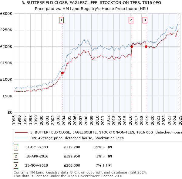 5, BUTTERFIELD CLOSE, EAGLESCLIFFE, STOCKTON-ON-TEES, TS16 0EG: Price paid vs HM Land Registry's House Price Index