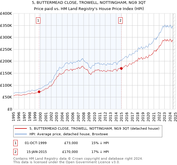 5, BUTTERMEAD CLOSE, TROWELL, NOTTINGHAM, NG9 3QT: Price paid vs HM Land Registry's House Price Index