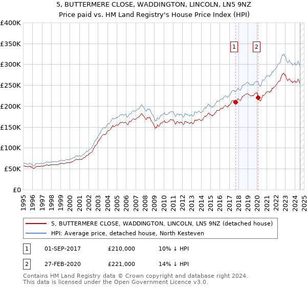 5, BUTTERMERE CLOSE, WADDINGTON, LINCOLN, LN5 9NZ: Price paid vs HM Land Registry's House Price Index