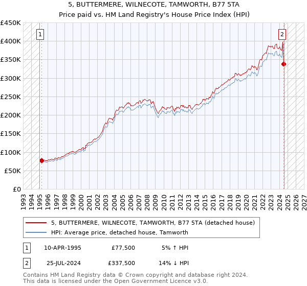 5, BUTTERMERE, WILNECOTE, TAMWORTH, B77 5TA: Price paid vs HM Land Registry's House Price Index