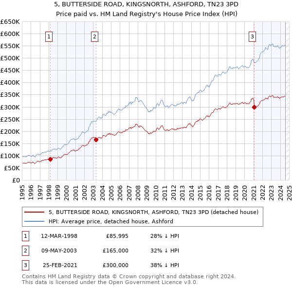 5, BUTTERSIDE ROAD, KINGSNORTH, ASHFORD, TN23 3PD: Price paid vs HM Land Registry's House Price Index