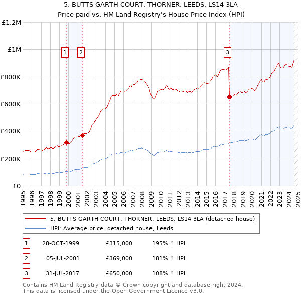 5, BUTTS GARTH COURT, THORNER, LEEDS, LS14 3LA: Price paid vs HM Land Registry's House Price Index