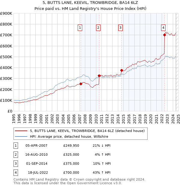 5, BUTTS LANE, KEEVIL, TROWBRIDGE, BA14 6LZ: Price paid vs HM Land Registry's House Price Index