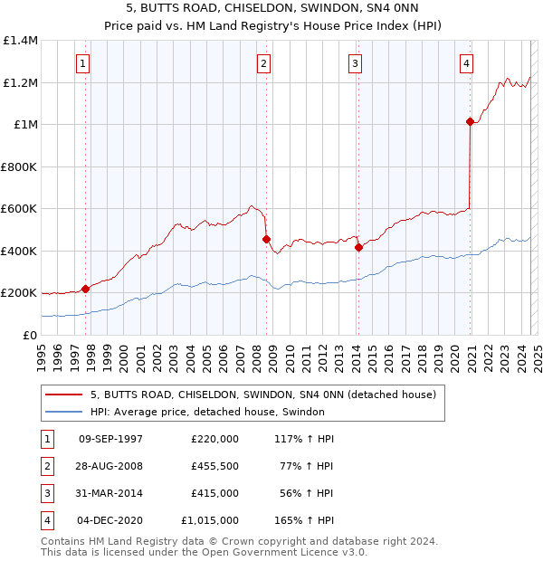 5, BUTTS ROAD, CHISELDON, SWINDON, SN4 0NN: Price paid vs HM Land Registry's House Price Index