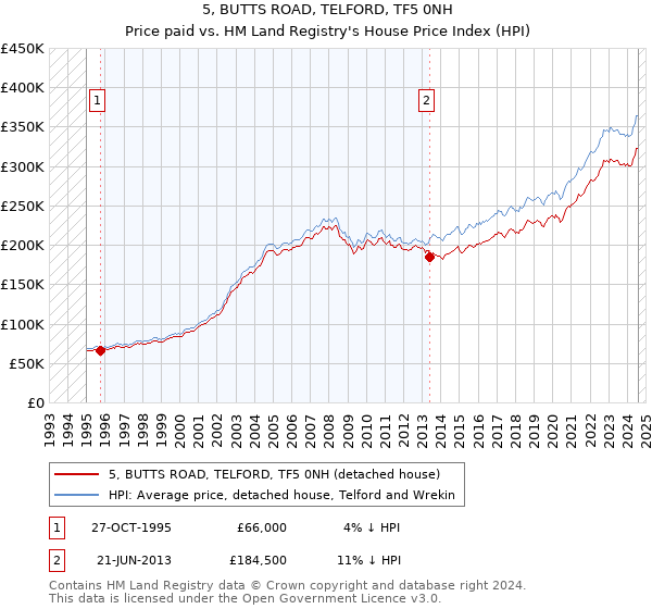 5, BUTTS ROAD, TELFORD, TF5 0NH: Price paid vs HM Land Registry's House Price Index