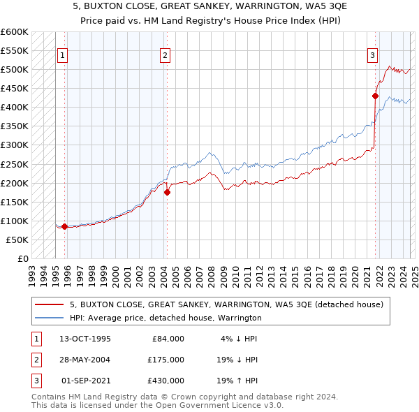 5, BUXTON CLOSE, GREAT SANKEY, WARRINGTON, WA5 3QE: Price paid vs HM Land Registry's House Price Index