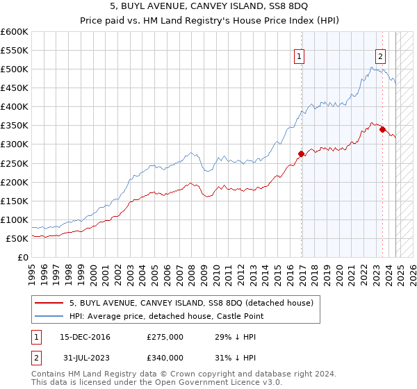 5, BUYL AVENUE, CANVEY ISLAND, SS8 8DQ: Price paid vs HM Land Registry's House Price Index