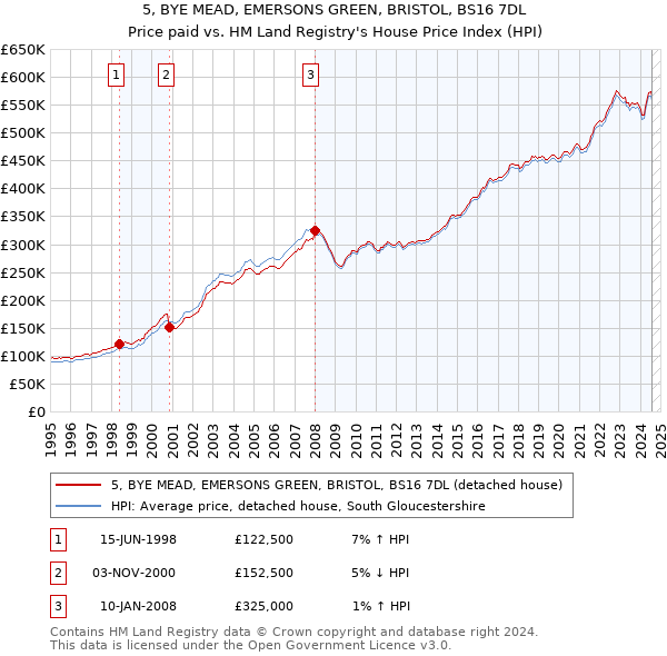 5, BYE MEAD, EMERSONS GREEN, BRISTOL, BS16 7DL: Price paid vs HM Land Registry's House Price Index