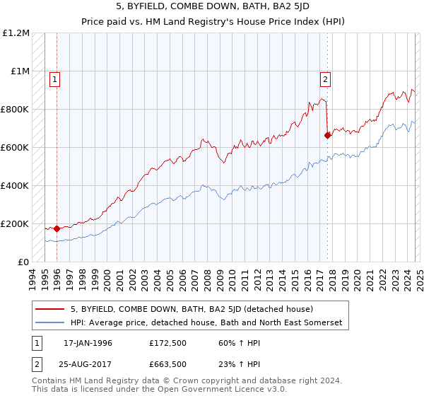 5, BYFIELD, COMBE DOWN, BATH, BA2 5JD: Price paid vs HM Land Registry's House Price Index