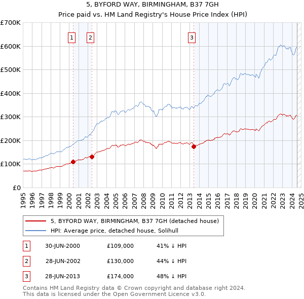 5, BYFORD WAY, BIRMINGHAM, B37 7GH: Price paid vs HM Land Registry's House Price Index