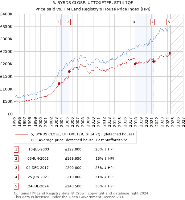 5, BYRDS CLOSE, UTTOXETER, ST14 7QF: Price paid vs HM Land Registry's House Price Index